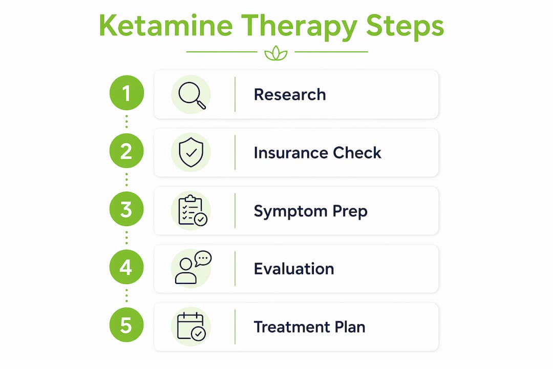 Infographic illustrating ketamine therapy process steps