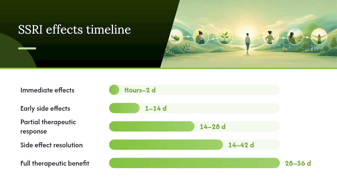 Timeline diagram of SSRI side effects and benefits