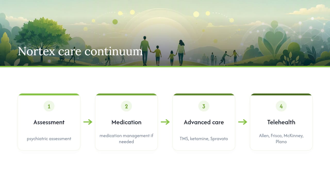 How Nortex Psychiatry Supports Families Through This — overview diagram