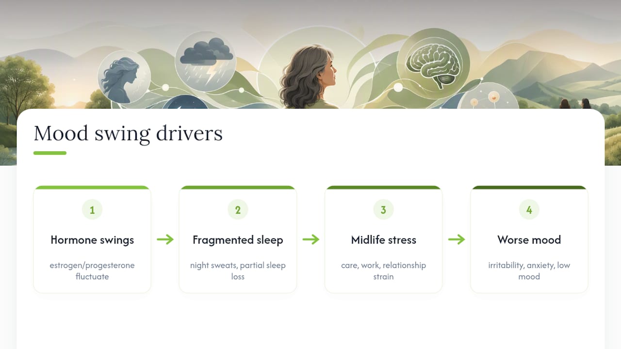 Three interacting causes of perimenopausal mood changes