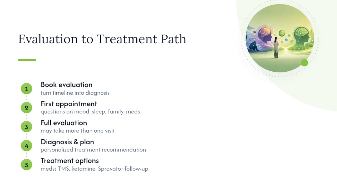 How Nortex Psychiatry Can Help With Evaluation and Treatment — overview diagram
