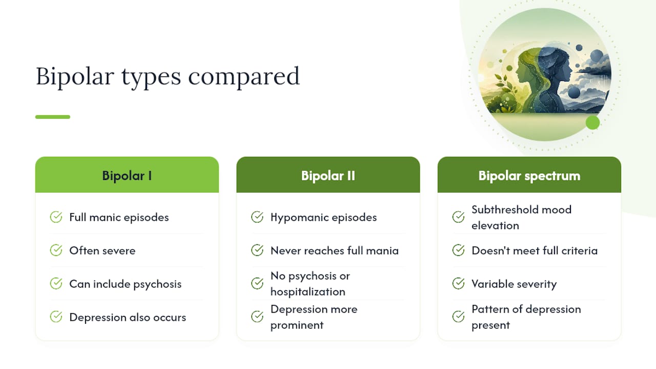 Comparison of Bipolar I Bipolar II and spectrum