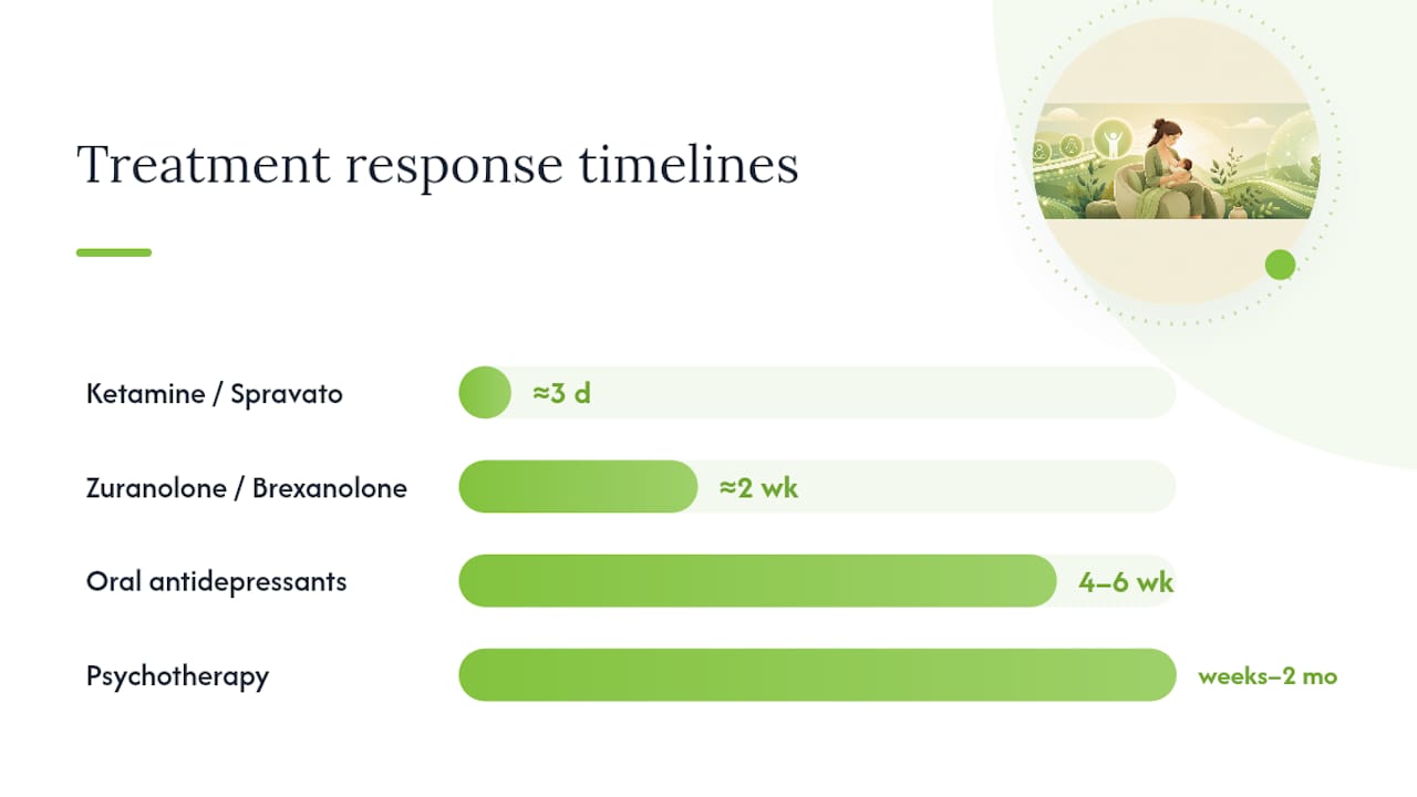 Timeline comparing postpartum treatment response times
