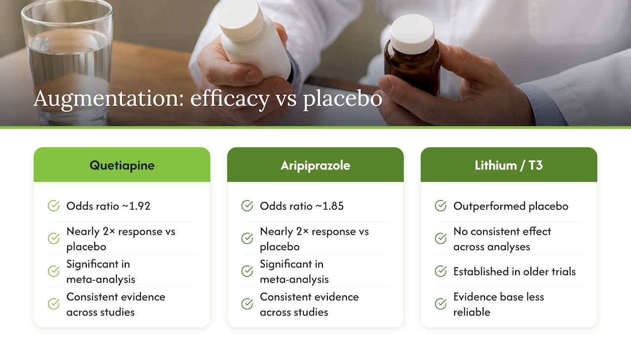 Augmentation odds ratios compared with placebo