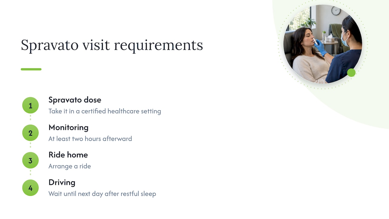 Spravato monitoring and ride-home timeline