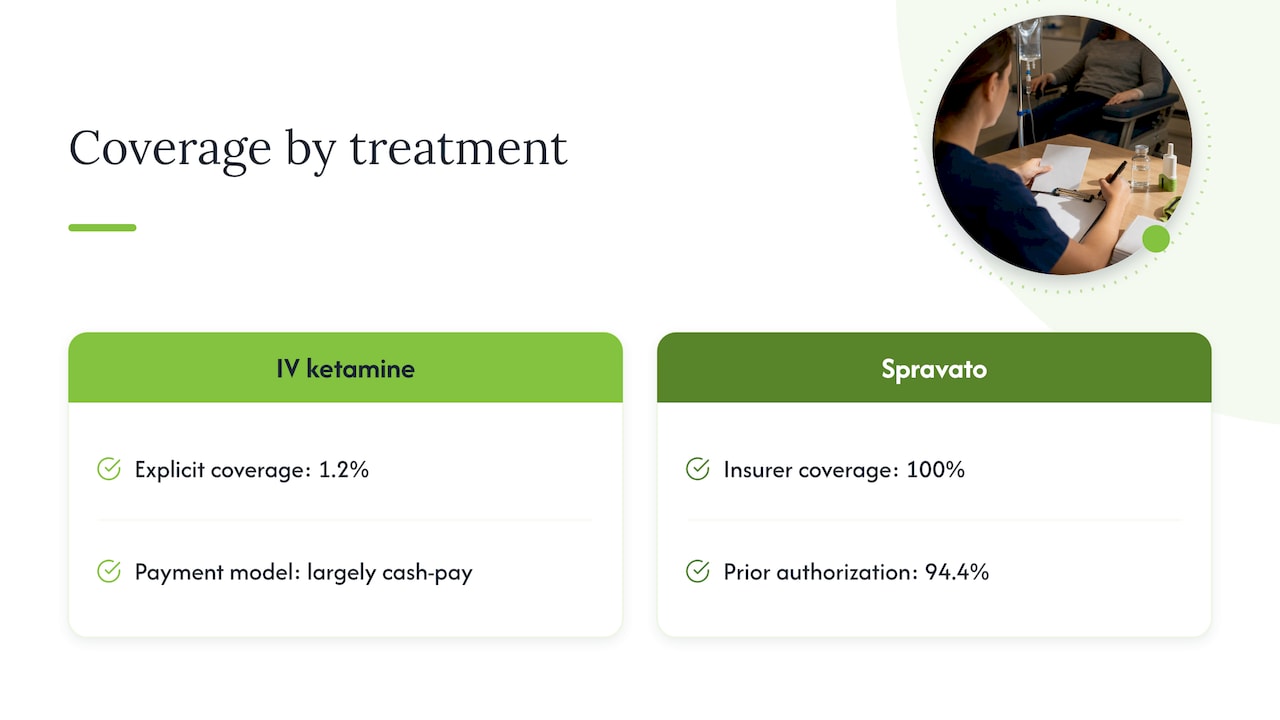 Insurance coverage findings for IV ketamine and Spravato